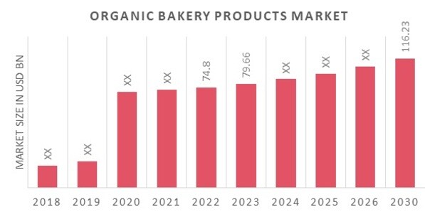 Organic Bakery Products Market Overview