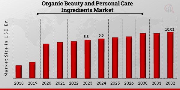 Organic Beauty & Personal Care Ingredients Market Overview