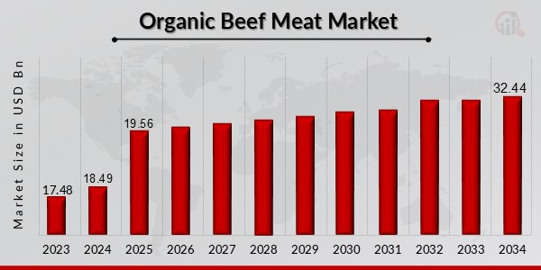 Organic Beef Meat Market Overview