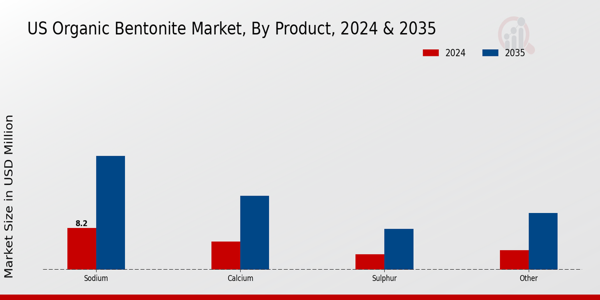 Organic Bentonite Market Product