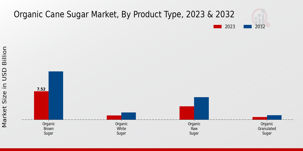 Organic Cane Sugar Market Product Type Insights  