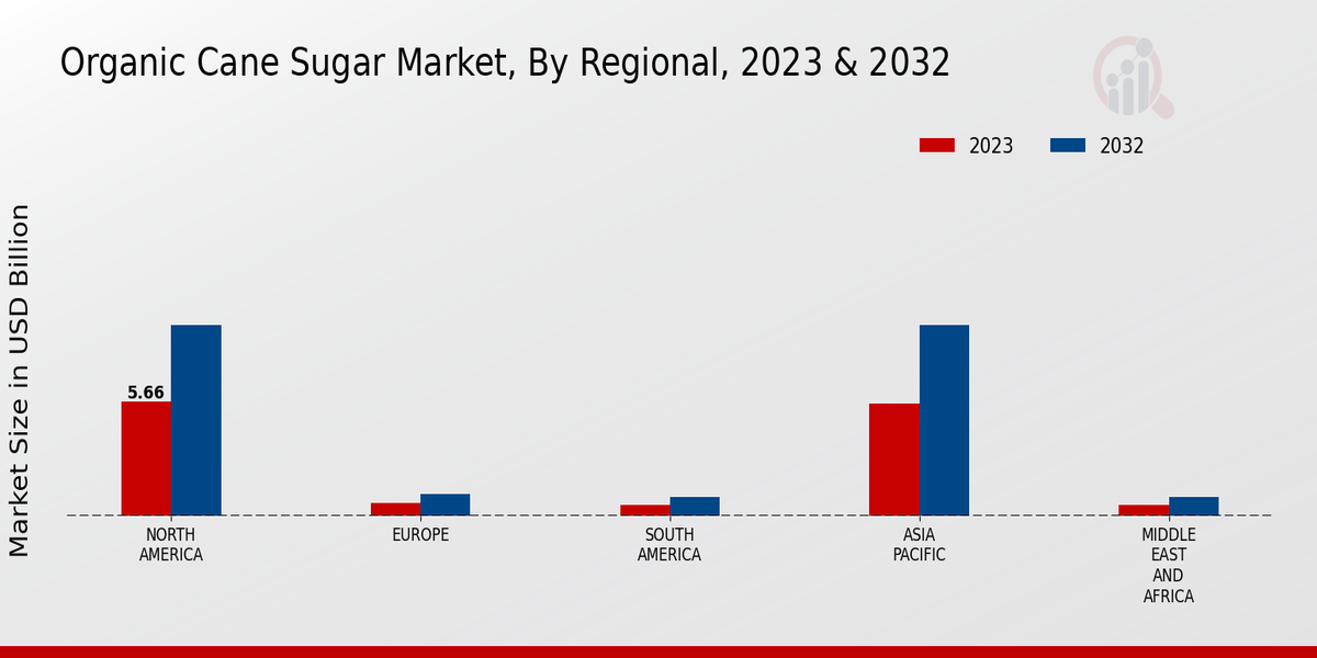 Organic Cane Sugar Market Regional Insights  