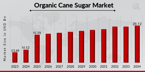 Organic Cane Sugar Market Overview