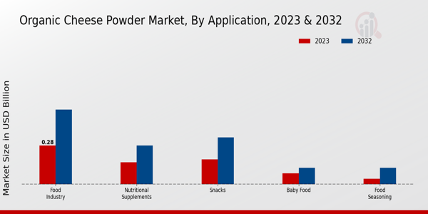 Organic Cheese Powder Market Application Insights   