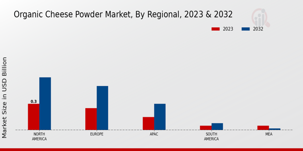 Organic Cheese Powder Market Regional Insights   