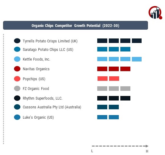 Organic Chips Companies
