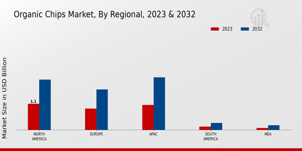 Organic Chips Market Regional Insights   