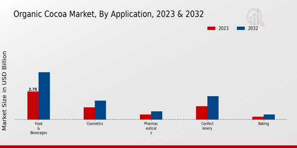 Organic Cocoa Market Application Insights  