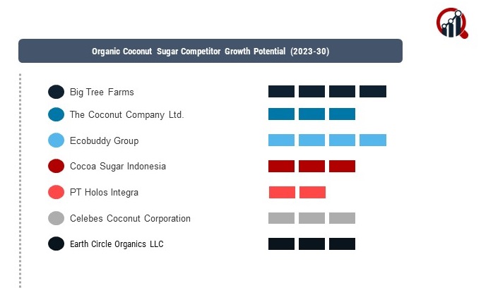 Organic Coconut Sugar Companies