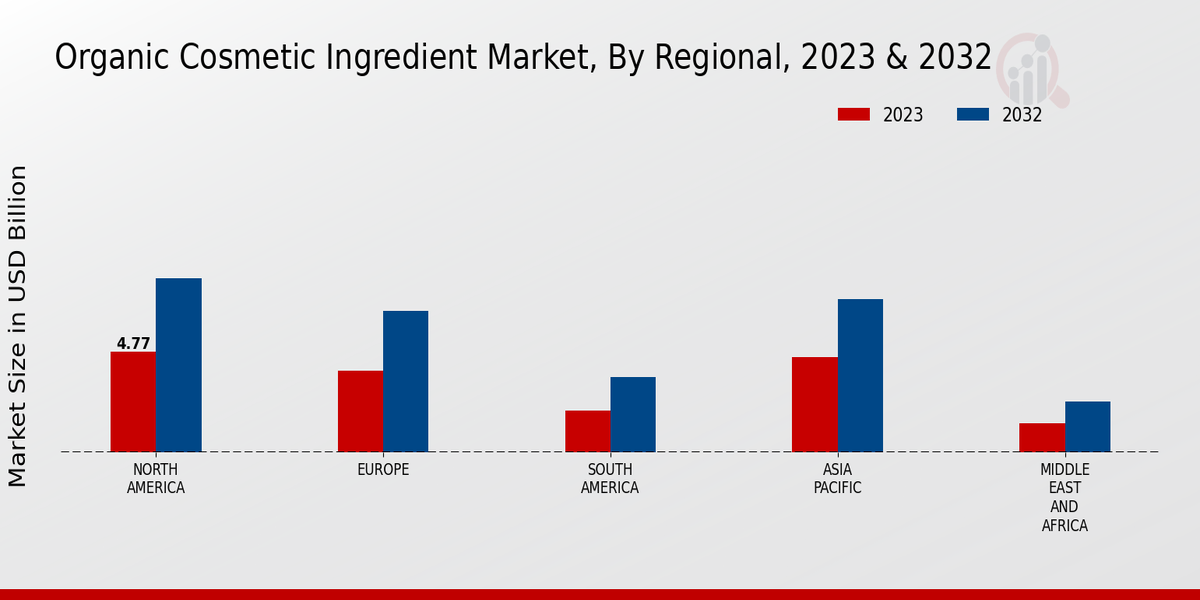  Organic Cosmetic Ingredient Market By Regional 2023-2032 