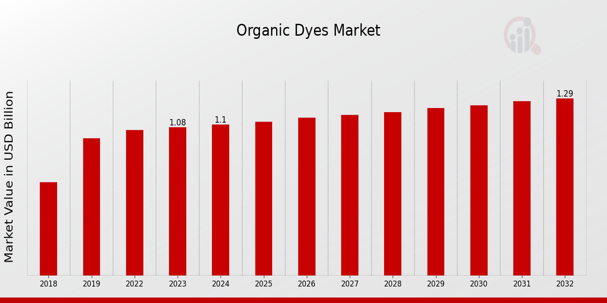 Organic Dyes Market Overview