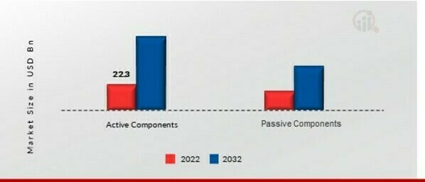 Organic Electronics Market, by component, 2022 & 2032