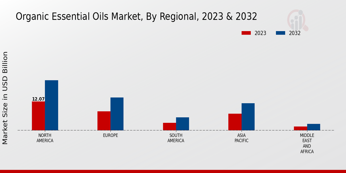  Organic Essential Oils Market