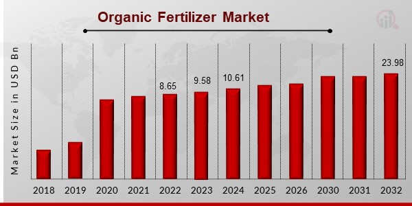 Organic Fertilizer Market Overview