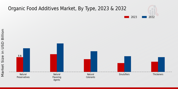 Organic Food Additives Market Type Insights   