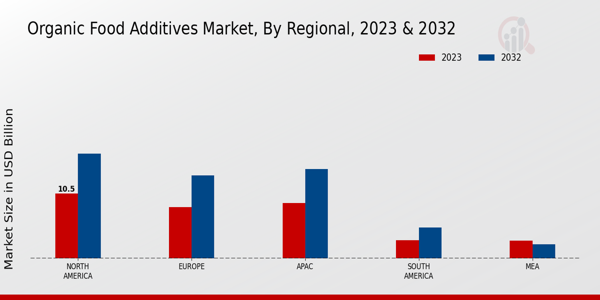 Organic Food Additives Market Regional Insights   