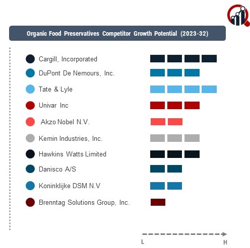 Organic Food Preservatives Companies