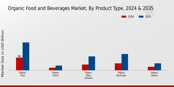 Organic Food and Beverages Market Product Type Insightsย