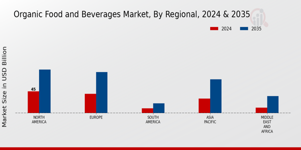 Organic Food and Beverages Market Regional Insightsย ย
