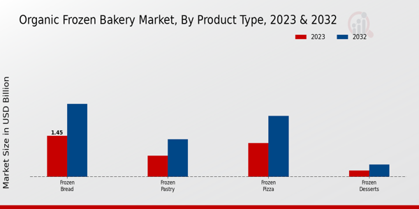 Organic Frozen Bakery Market Product Type Insights   