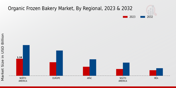 Organic Frozen Bakery Market Regional Insights   