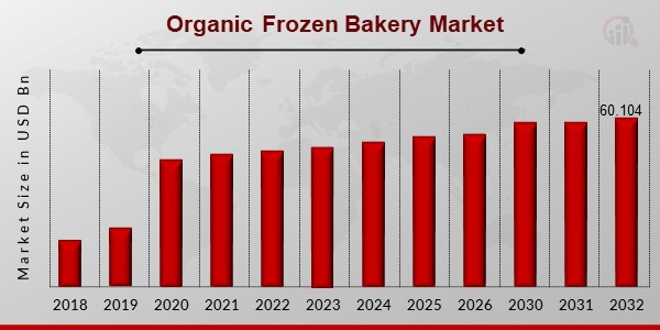 Organic Frozen Bakery Market Overview