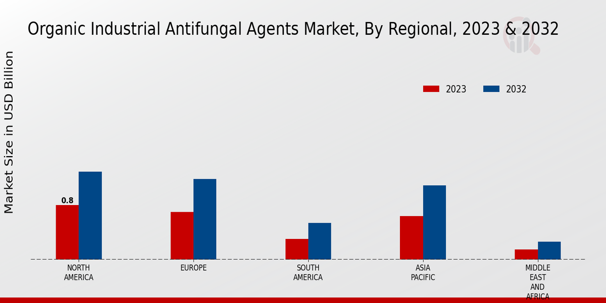 Organic Industrial Antifungal Agents Market