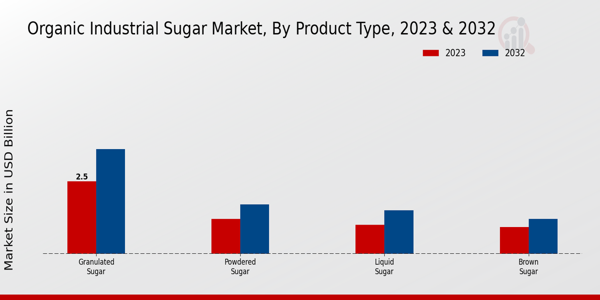 Organic Industrial Sugar Market Product Type Insights   