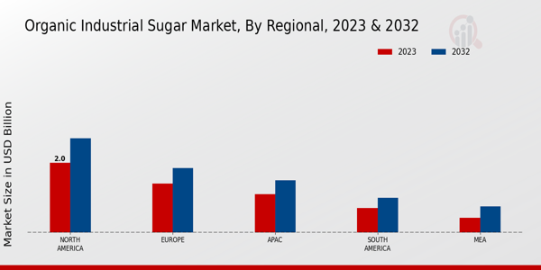 Organic Industrial Sugar Market Regional Insights   