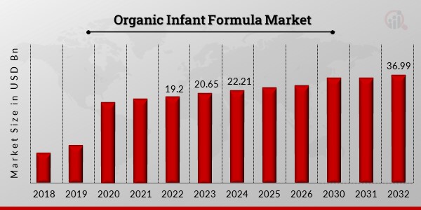 Organic Infant Formula Market 1