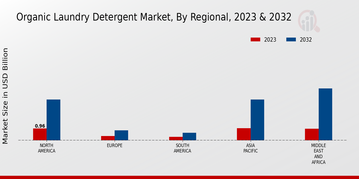 Organic Laundry Detergent Market Regional