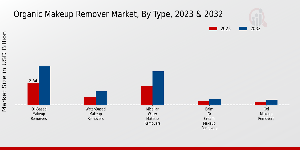 Organic Makeup Remover Market Type