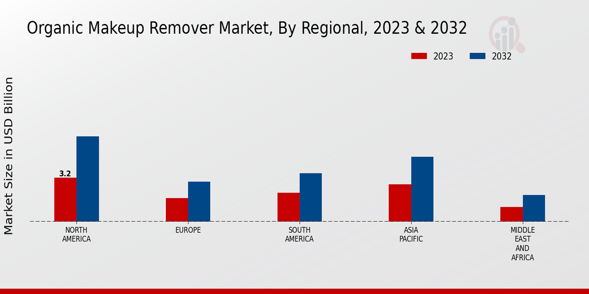 Organic Makeup Remover Market Regional 