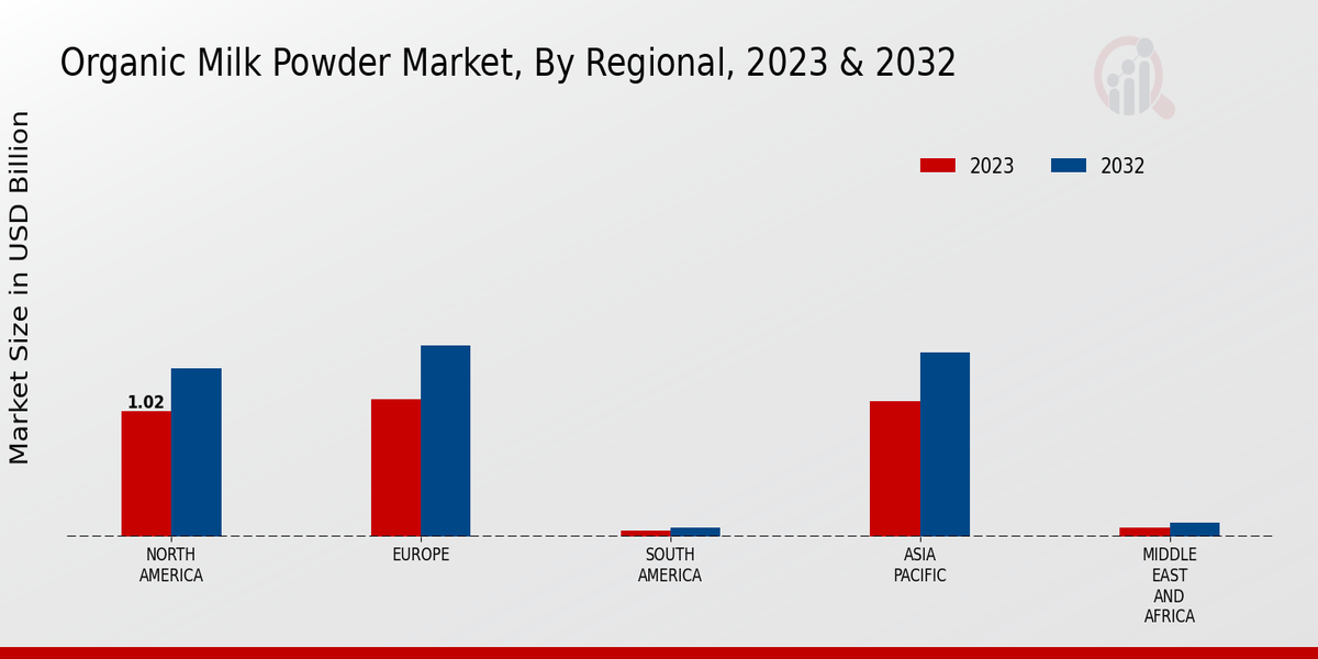 Organic_Milk_Powder_Market_3