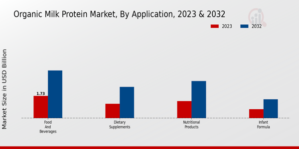 Organic Milk Protein Market Application Insights   