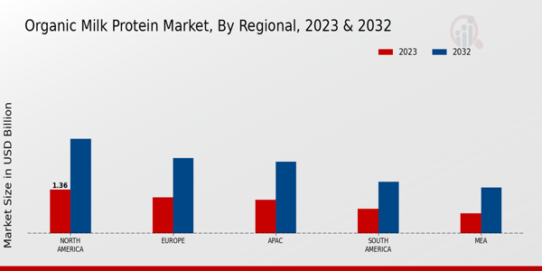 Organic Milk Protein Market Regional Insights   