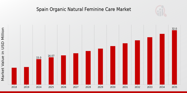 Spain Organic Natural Feminine Care Market size