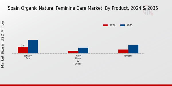 Spain Organic Natural Feminine Care Market Segment