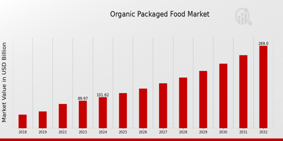 Organic Packaged Food Market Overview