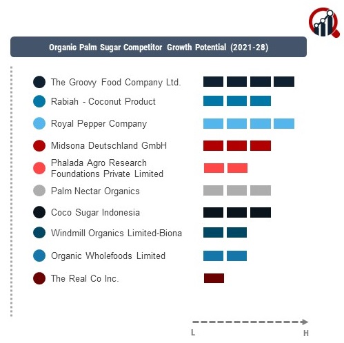 Organic Palm Sugar Companies