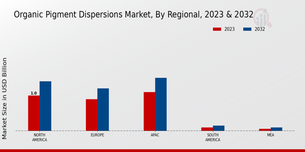 Organic Pigment Dispersions Market Regional Insights