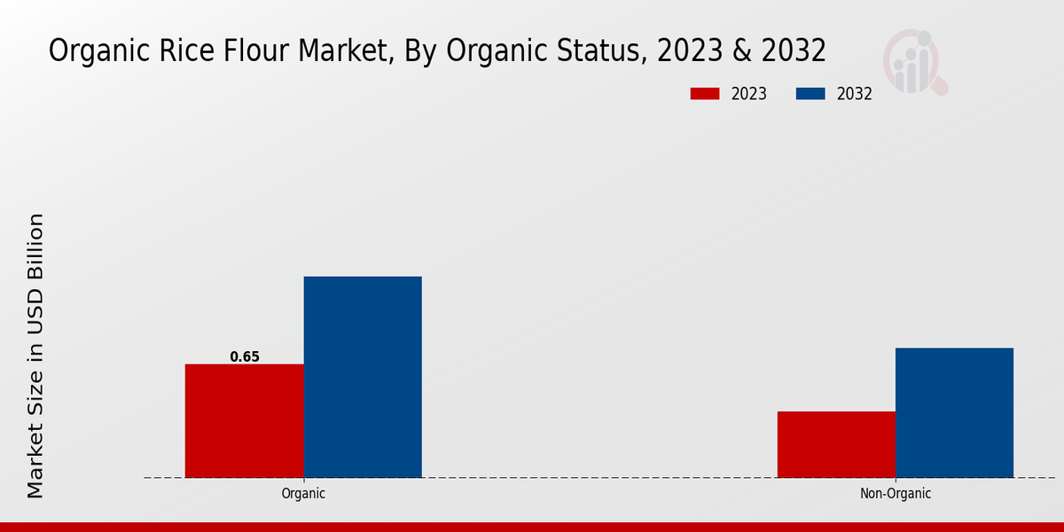 Organic Rice Flour Market Organic Status Insights