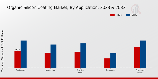 Organic Silicon Coating Market Application Insights