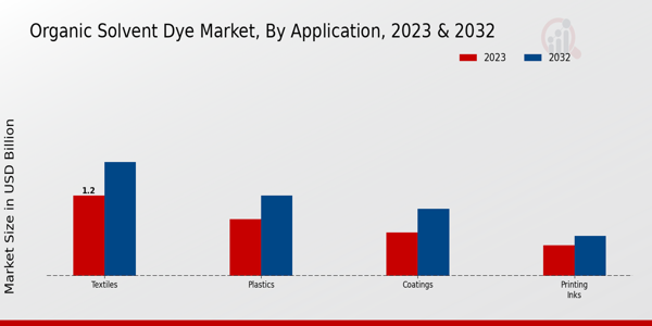 Organic Solvent Dye Market Application