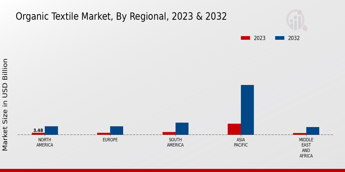 Organic Textile Market Regional