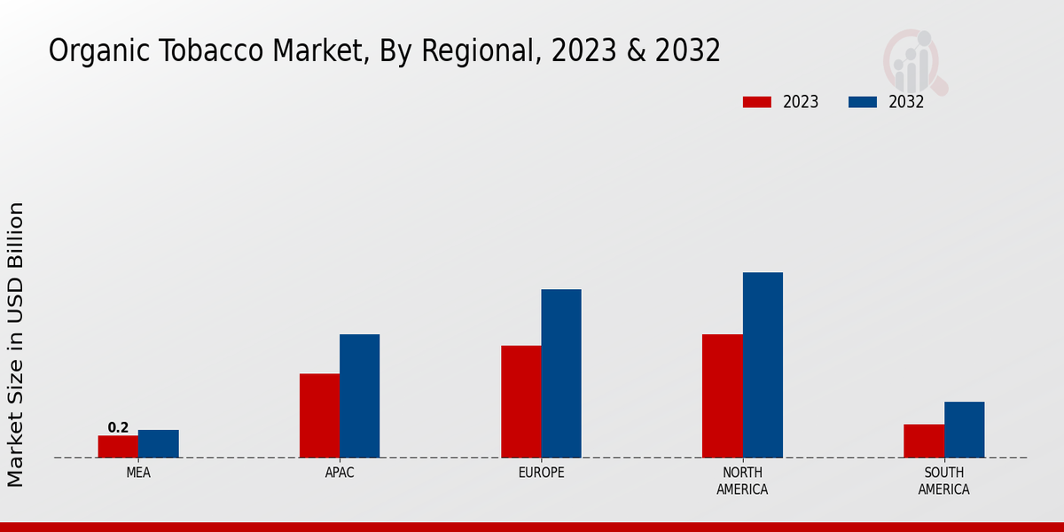 Organic Tobacco Market By Regional Insights 