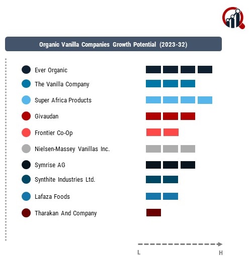 Organic Vanilla Companies