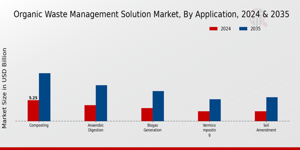 Organic Waste Management Solution Market Segment