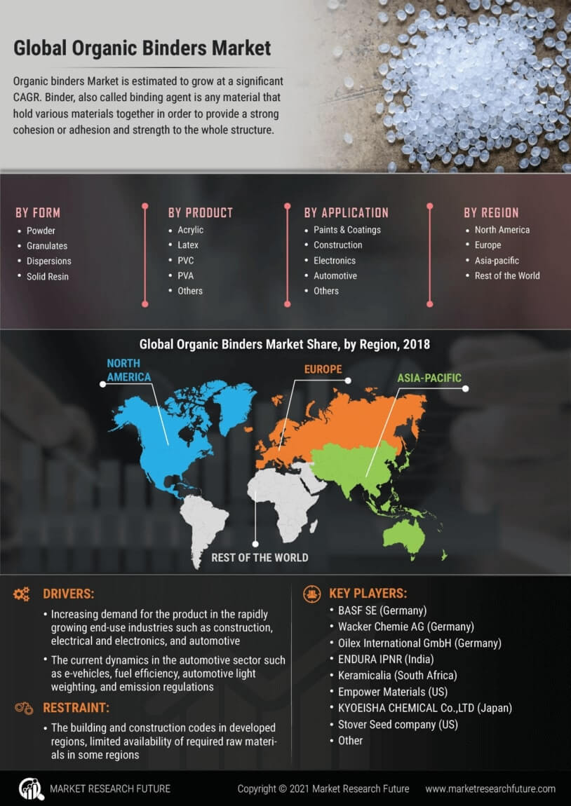 Organic Binders Market Research Report – Global Forecast till 2030 Infographic