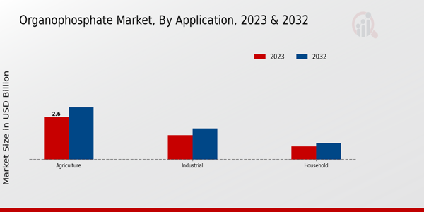 Organo-Phosphate Market Application